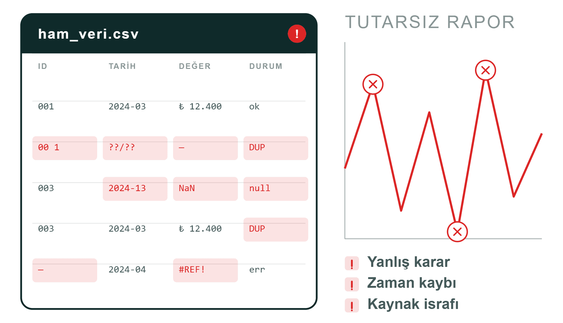 Kirli veri ve tutarsız rapor — ham_veri.csv