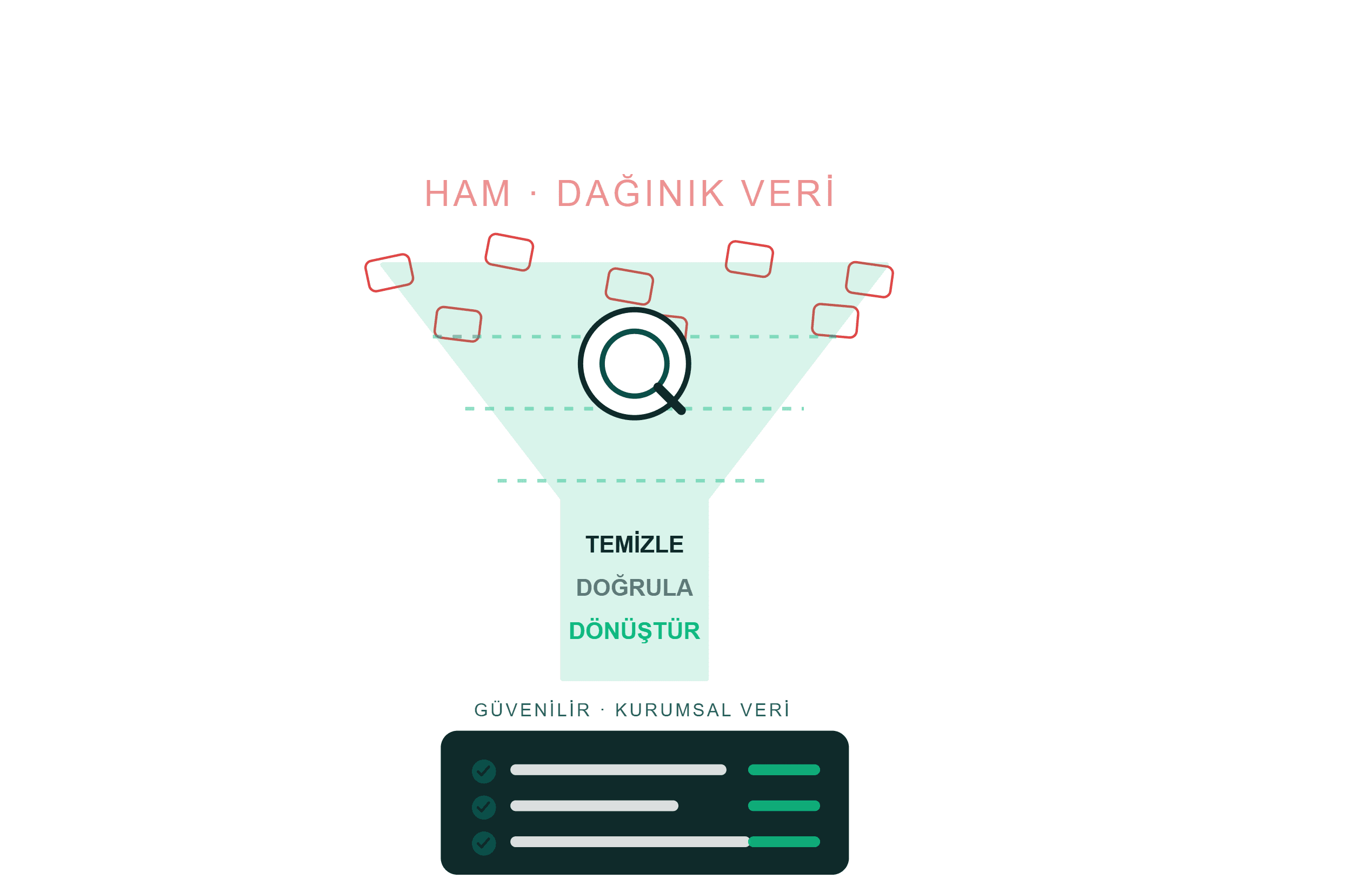 Ham ve dağınık verinin temizleme süreci — Temizle, Doğrula, Dönüştür