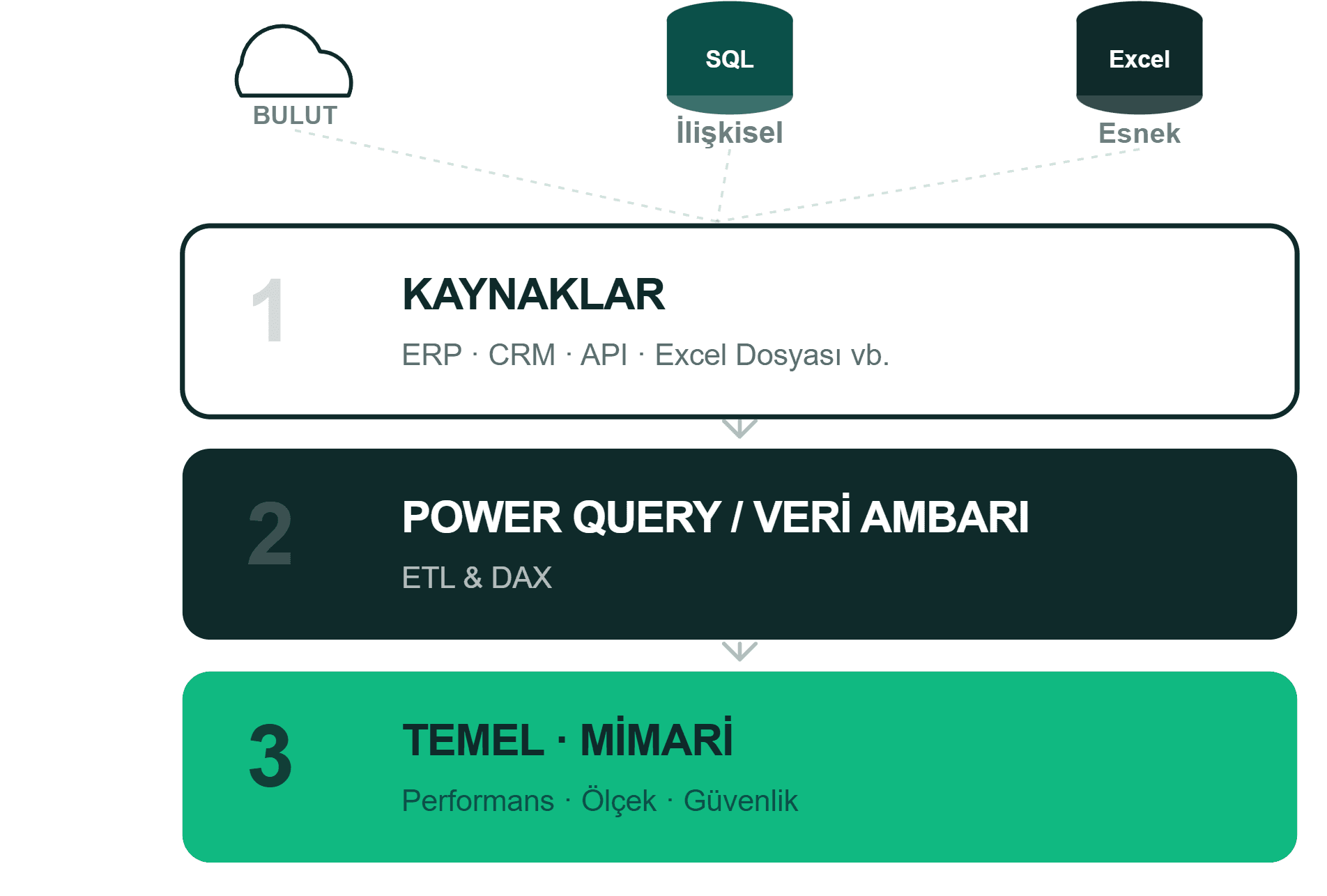 Veri mimarisi: Kaynaklar, Power Query, Veri Ambarı, Temel Mimari